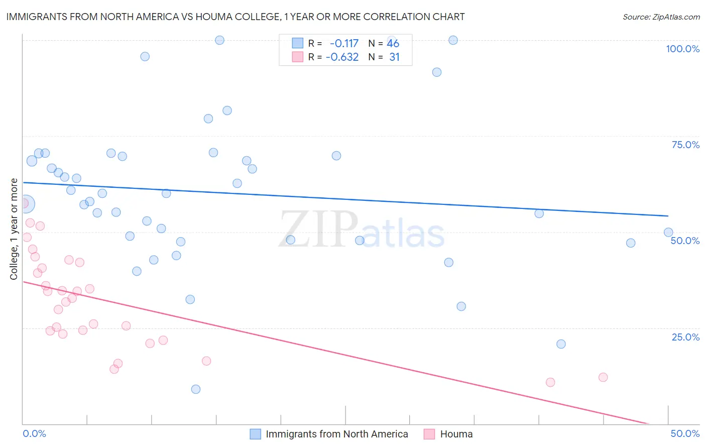 Immigrants from North America vs Houma College, 1 year or more