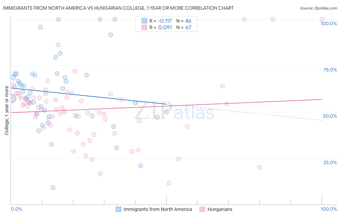Immigrants from North America vs Hungarian College, 1 year or more