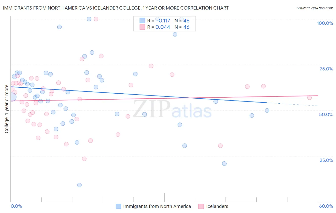 Immigrants from North America vs Icelander College, 1 year or more