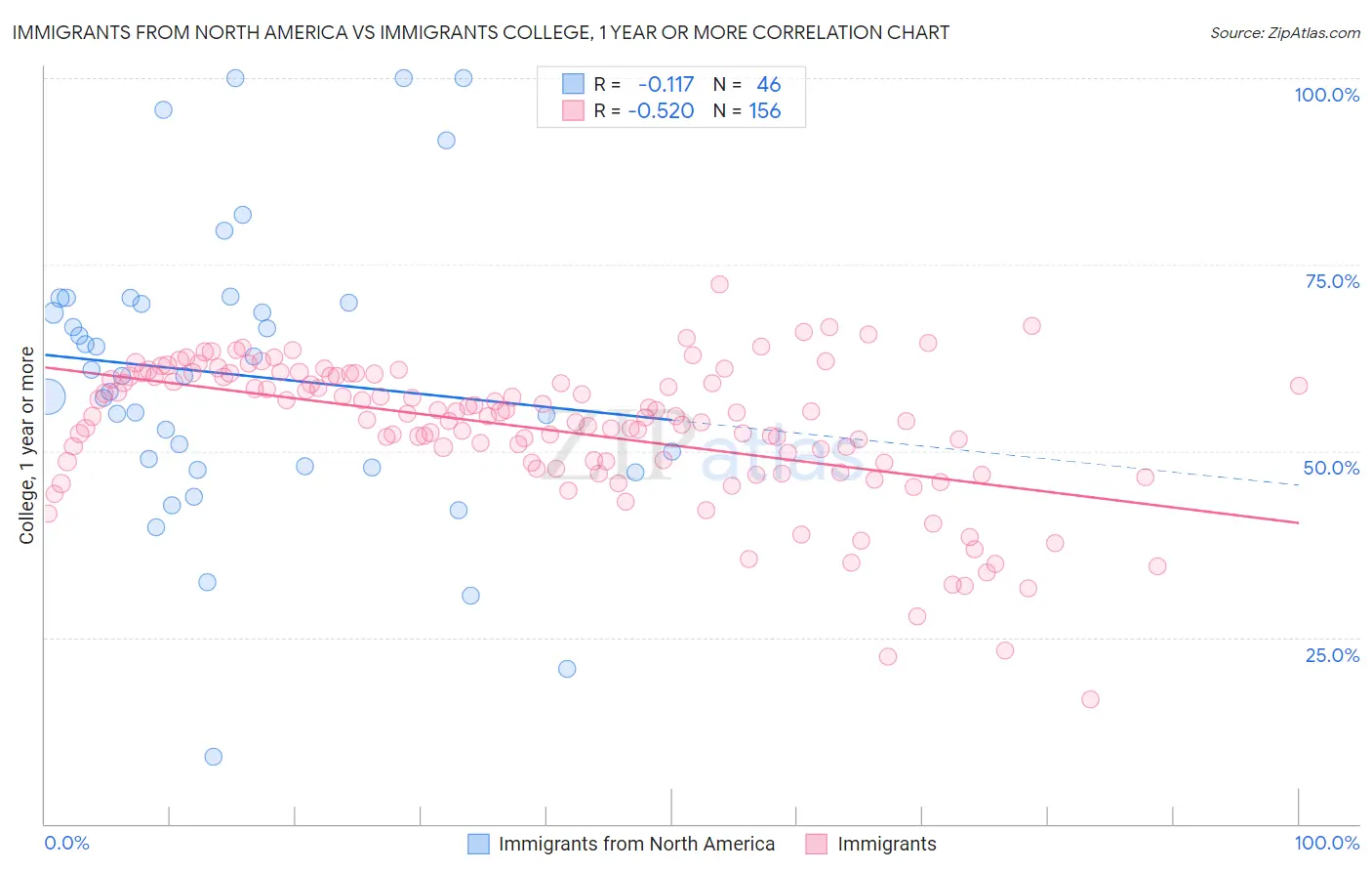 Immigrants from North America vs Immigrants College, 1 year or more
