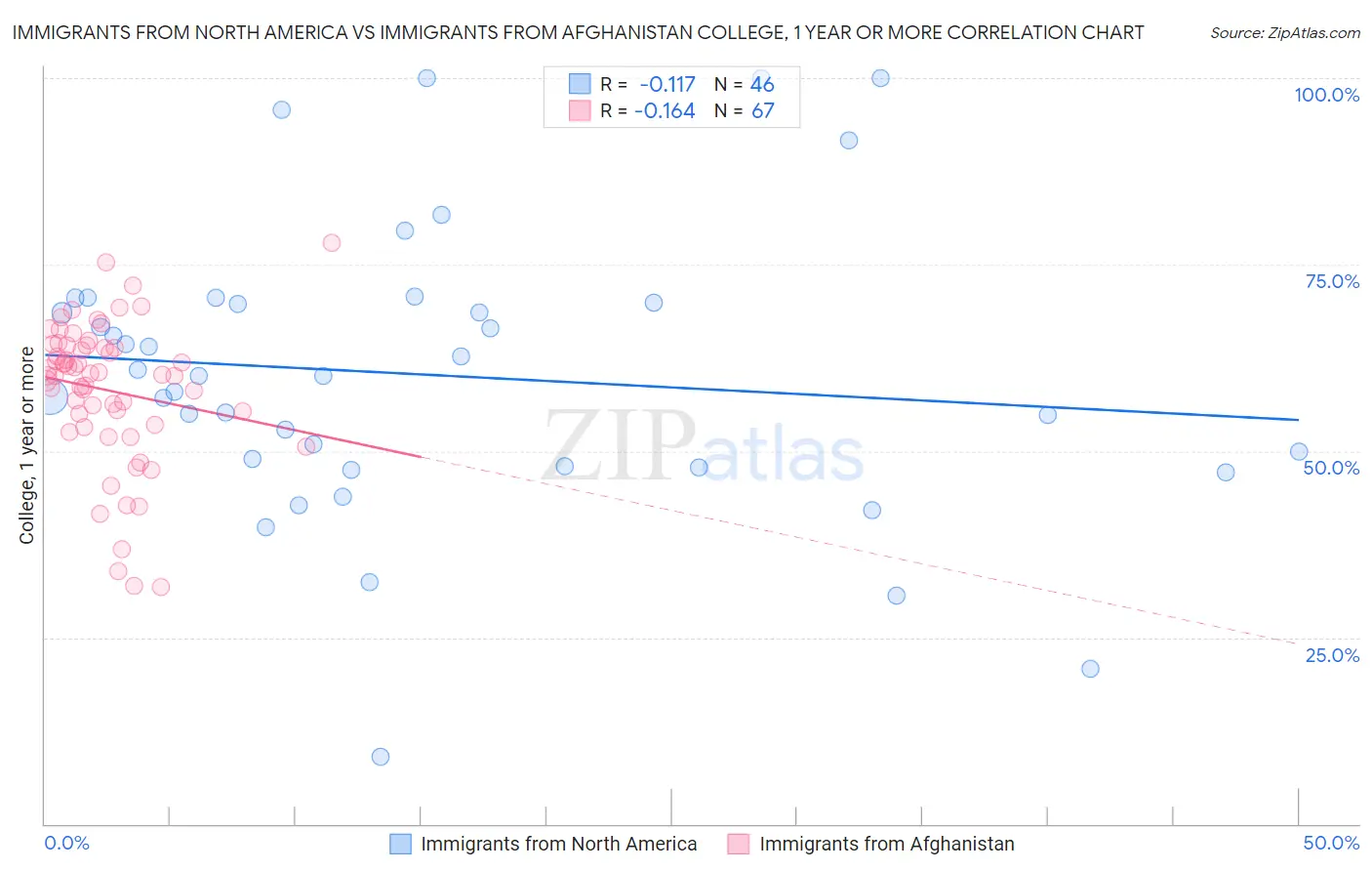 Immigrants from North America vs Immigrants from Afghanistan College, 1 year or more