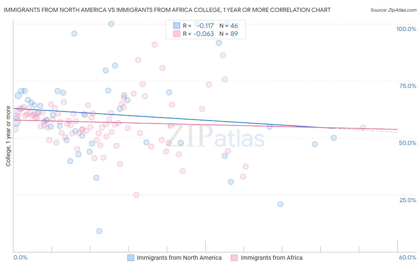 Immigrants from North America vs Immigrants from Africa College, 1 year or more