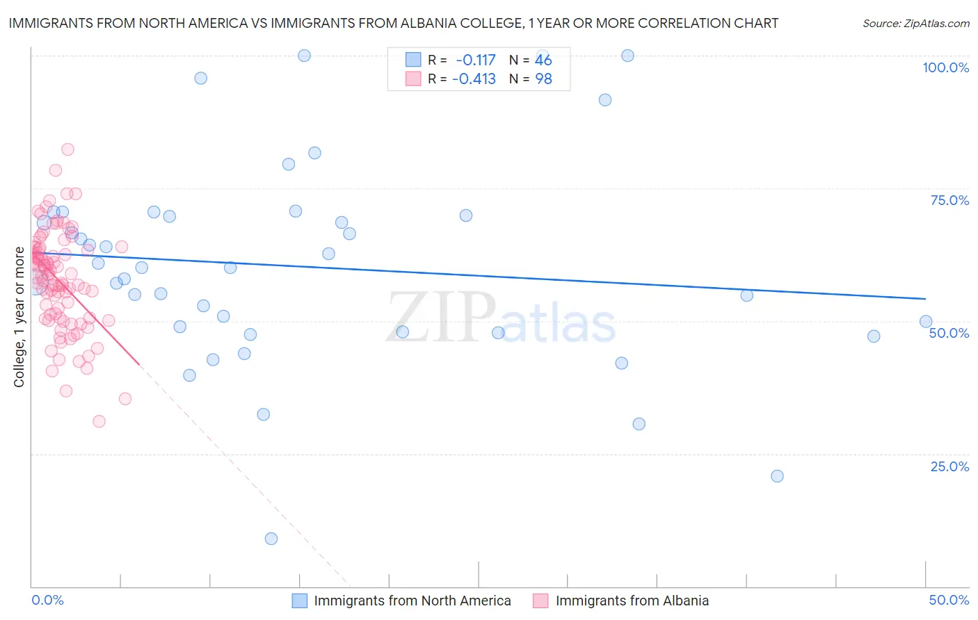 Immigrants from North America vs Immigrants from Albania College, 1 year or more