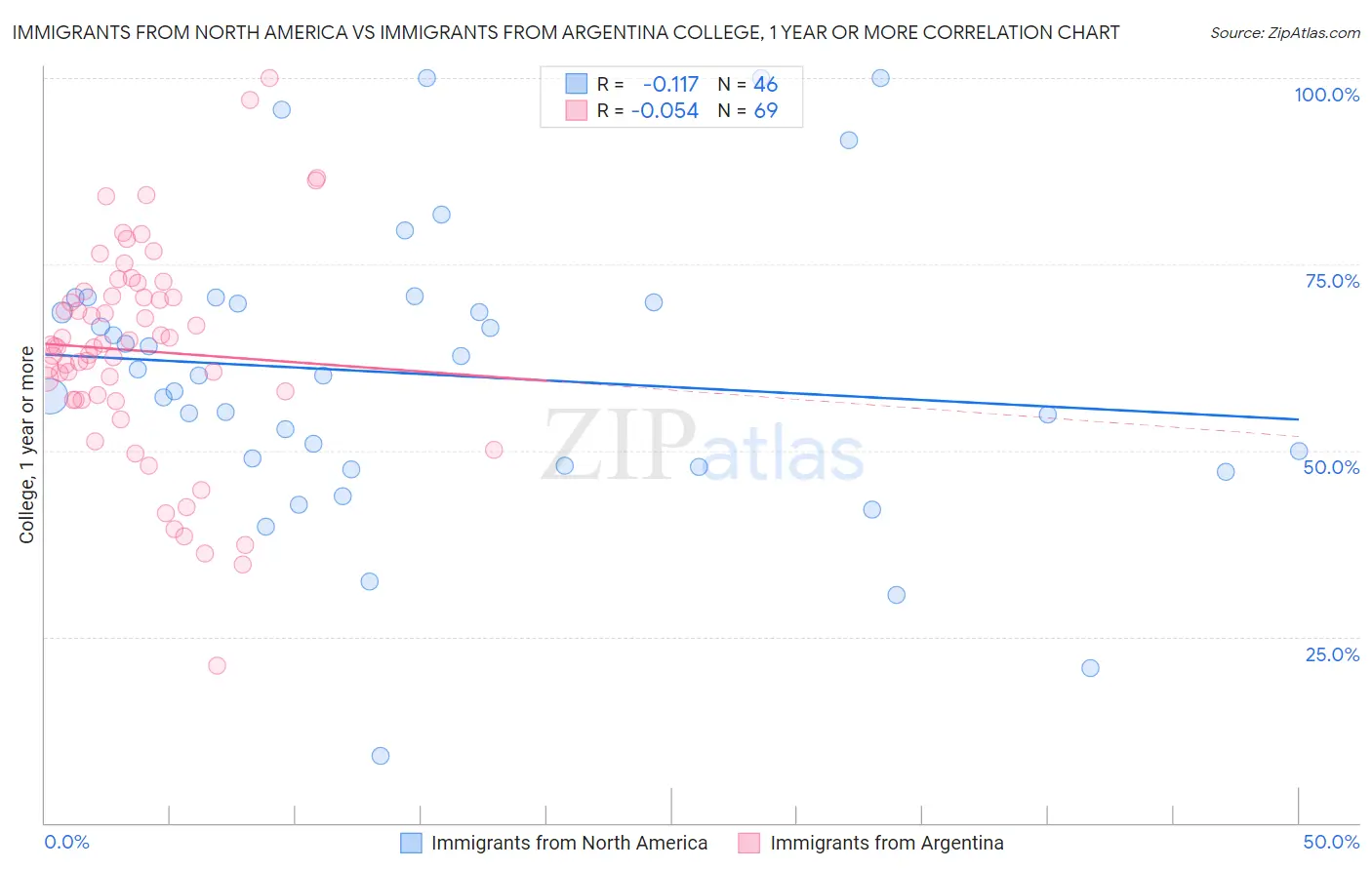 Immigrants from North America vs Immigrants from Argentina College, 1 year or more