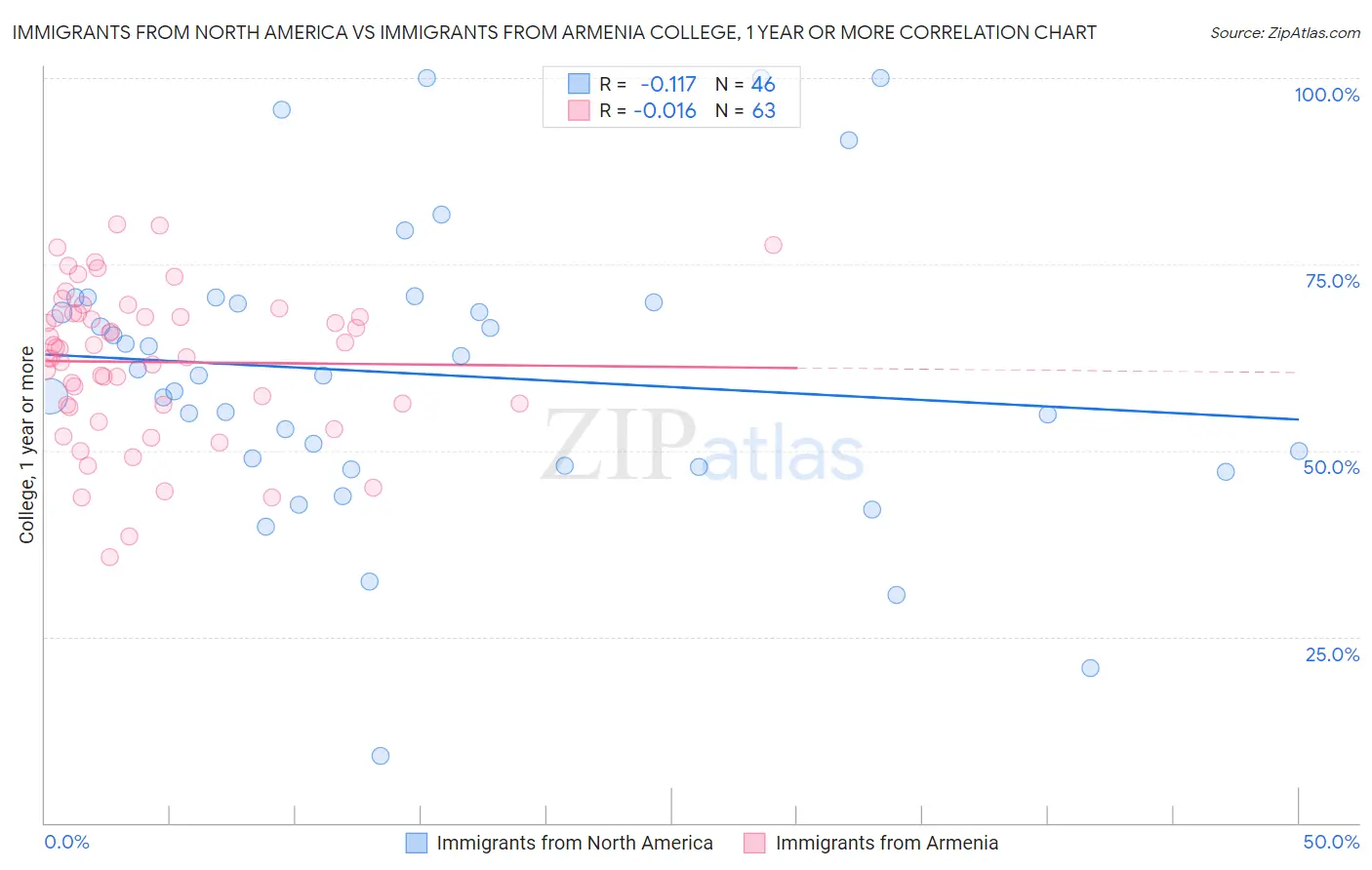 Immigrants from North America vs Immigrants from Armenia College, 1 year or more