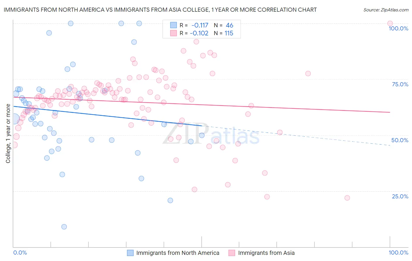 Immigrants from North America vs Immigrants from Asia College, 1 year or more