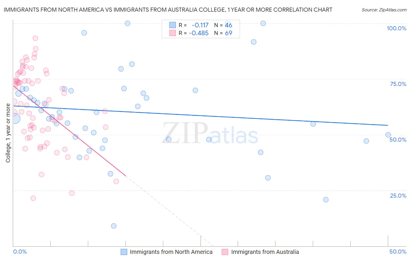 Immigrants from North America vs Immigrants from Australia College, 1 year or more