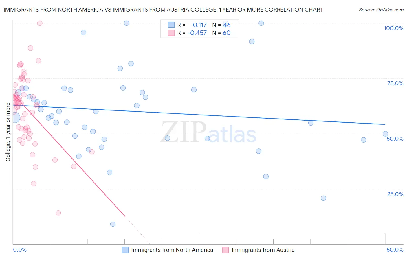 Immigrants from North America vs Immigrants from Austria College, 1 year or more
