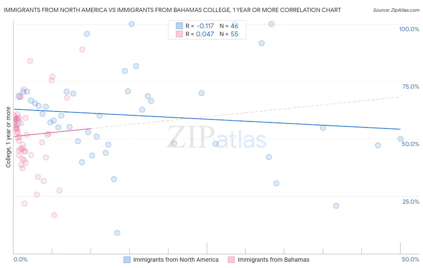 Immigrants from North America vs Immigrants from Bahamas College, 1 year or more