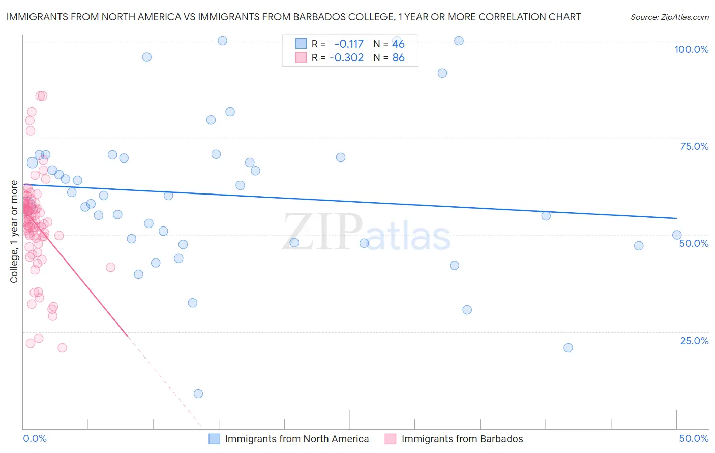 Immigrants from North America vs Immigrants from Barbados College, 1 year or more