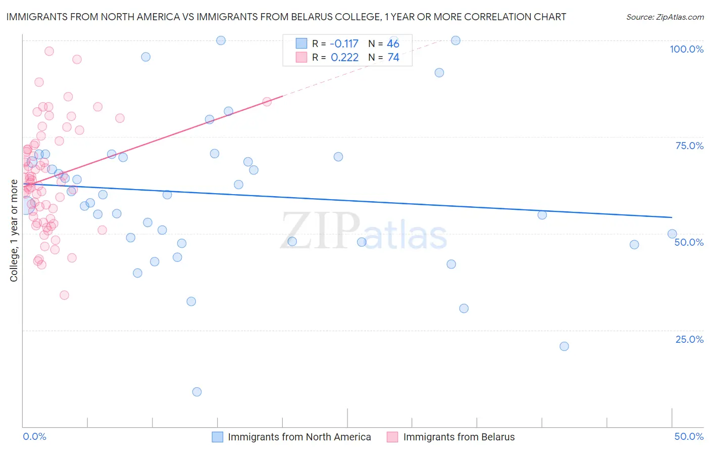 Immigrants from North America vs Immigrants from Belarus College, 1 year or more