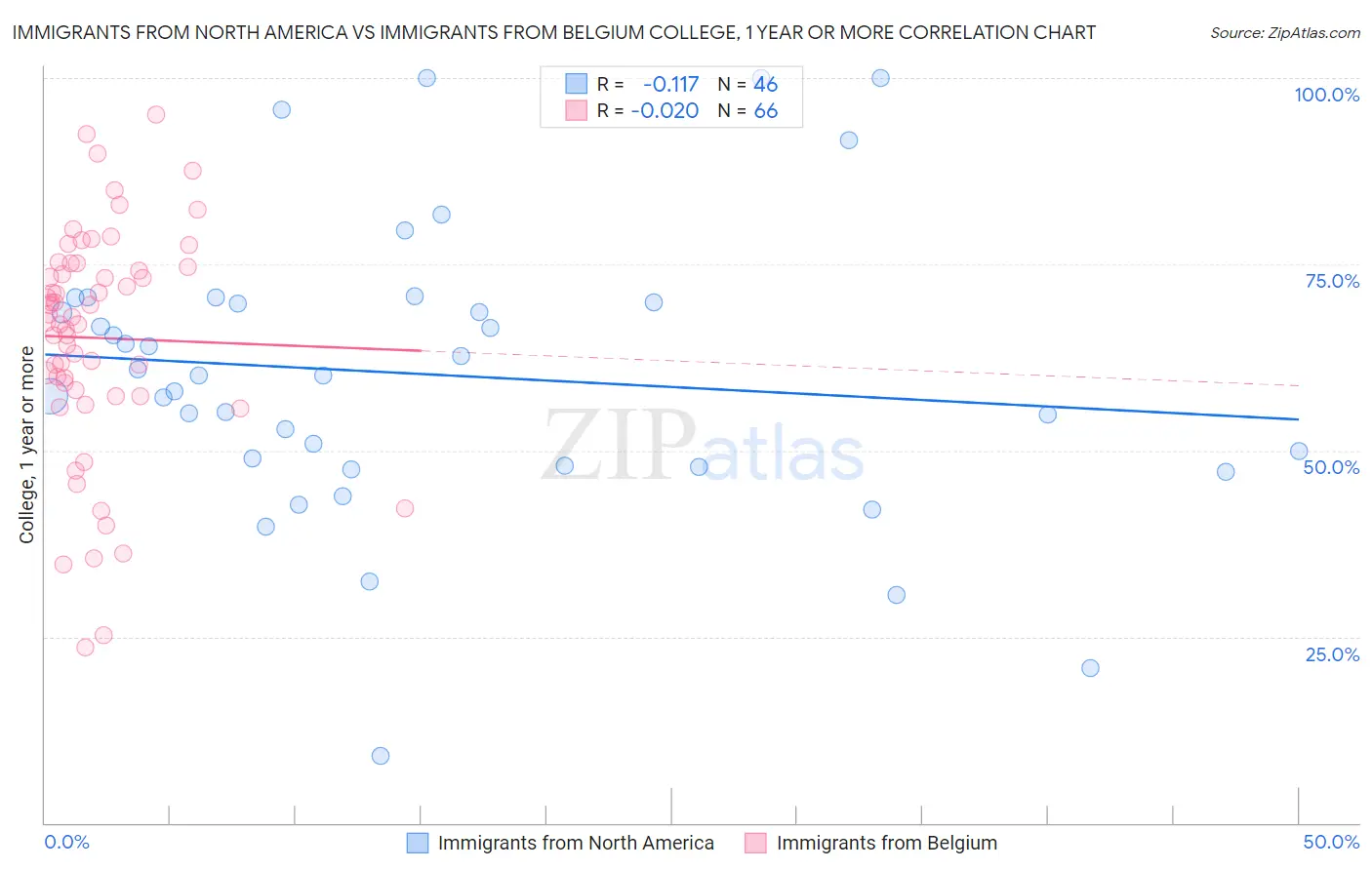 Immigrants from North America vs Immigrants from Belgium College, 1 year or more