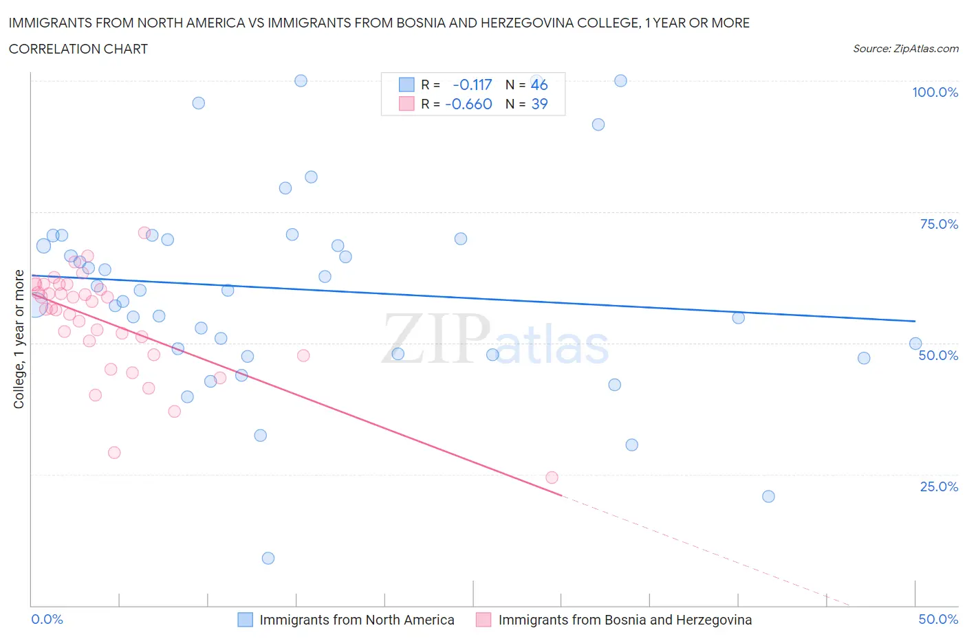 Immigrants from North America vs Immigrants from Bosnia and Herzegovina College, 1 year or more