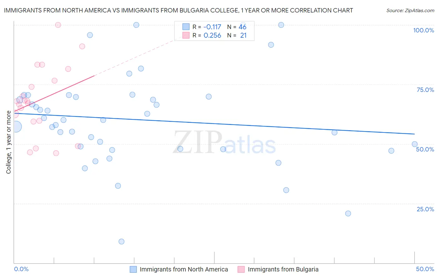 Immigrants from North America vs Immigrants from Bulgaria College, 1 year or more