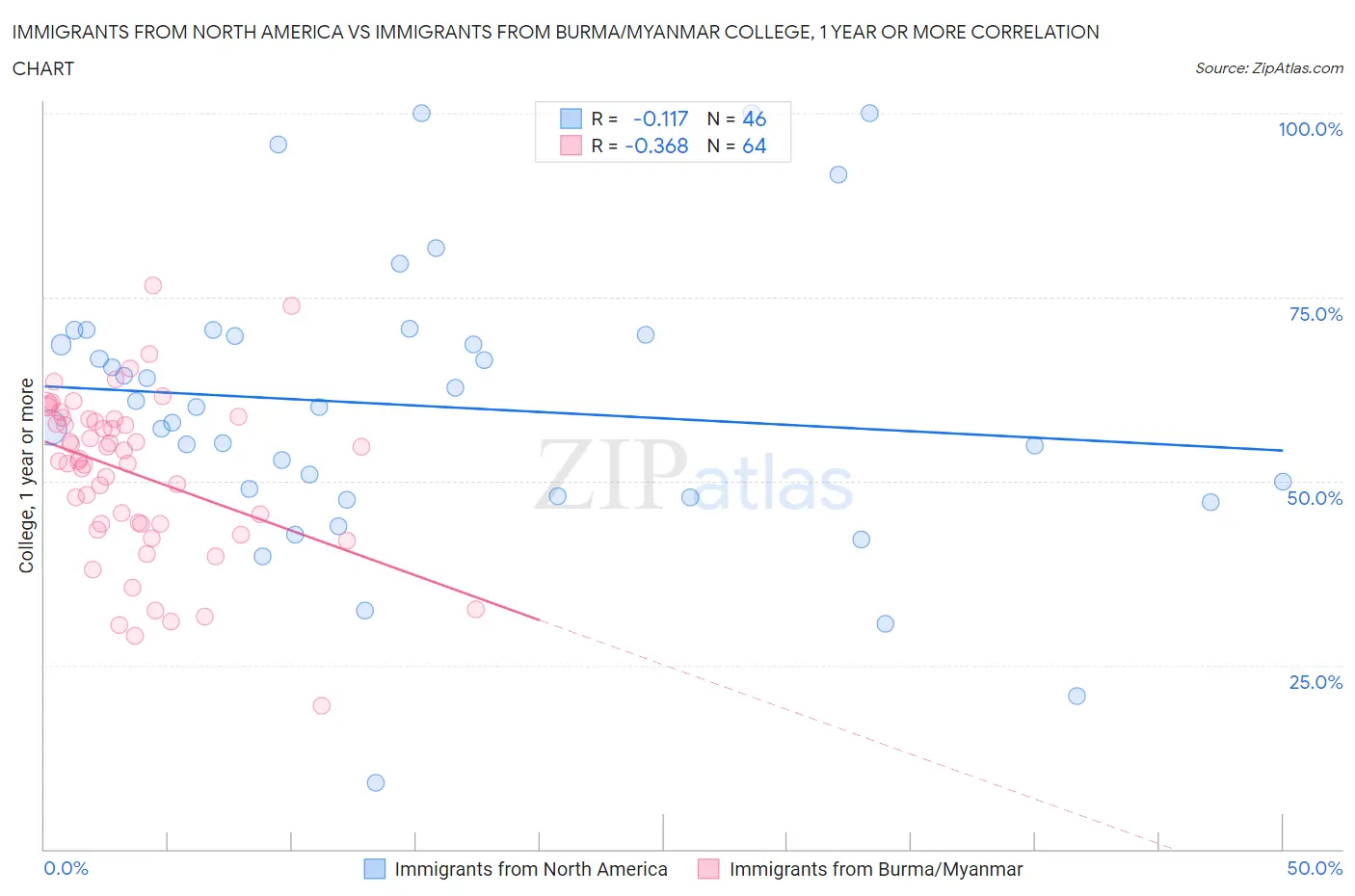 Immigrants from North America vs Immigrants from Burma/Myanmar College, 1 year or more