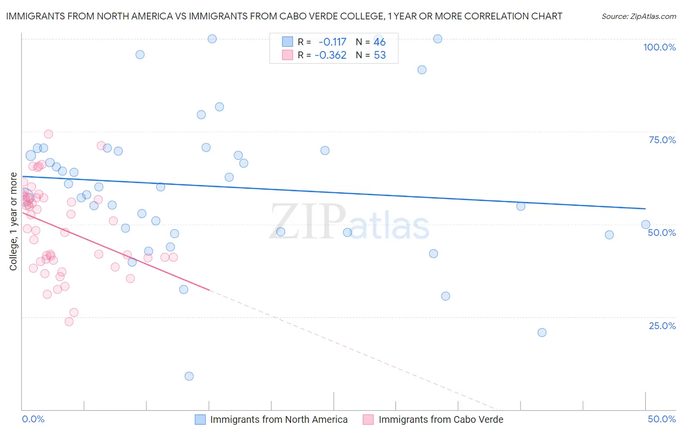 Immigrants from North America vs Immigrants from Cabo Verde College, 1 year or more