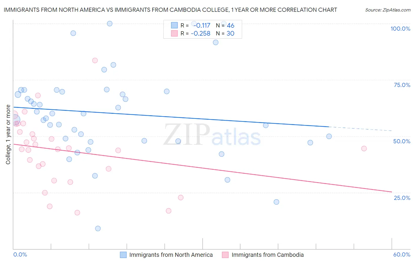 Immigrants from North America vs Immigrants from Cambodia College, 1 year or more