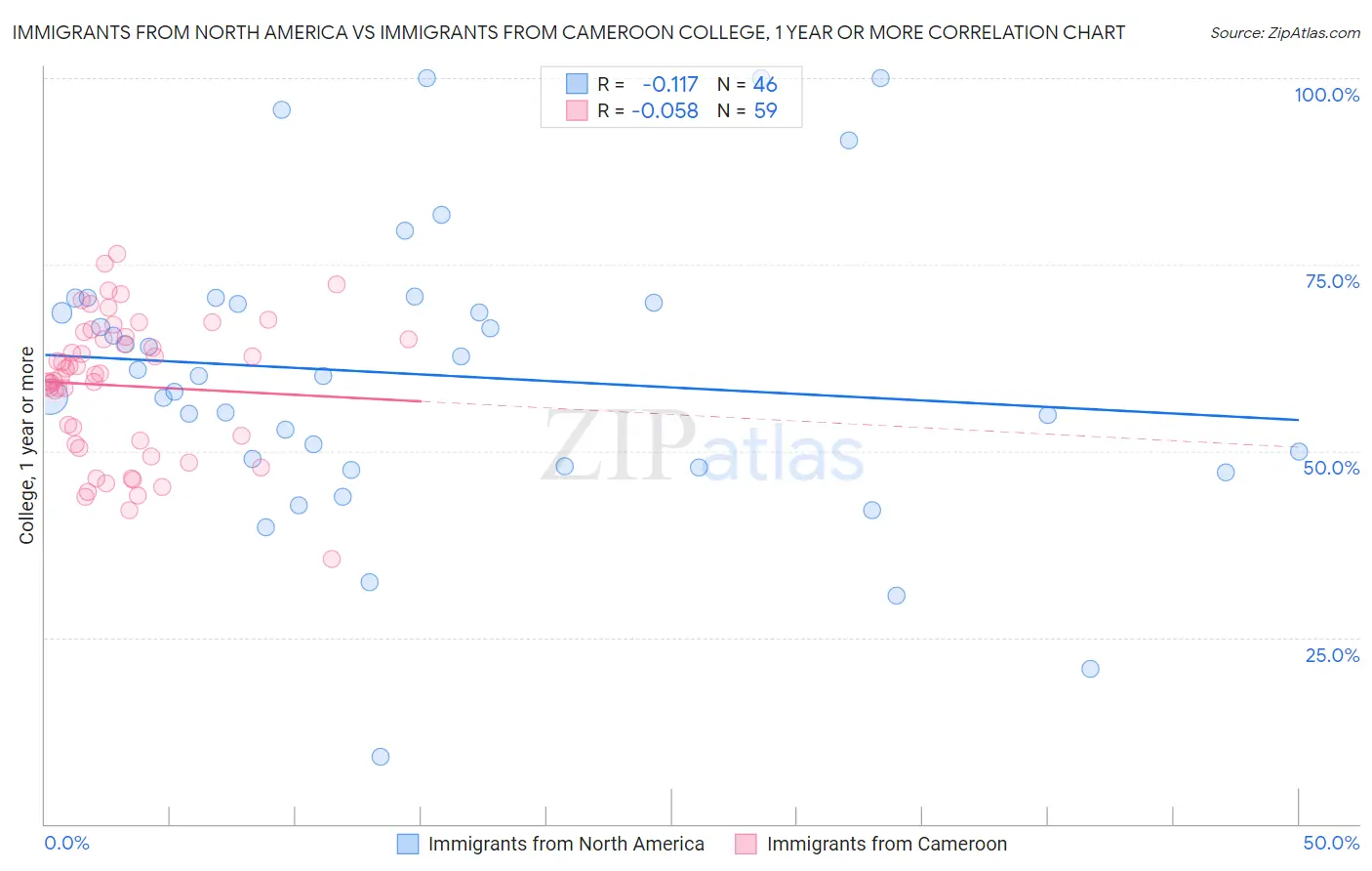 Immigrants from North America vs Immigrants from Cameroon College, 1 year or more