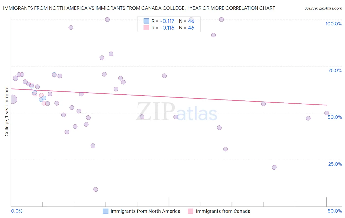 Immigrants from North America vs Immigrants from Canada College, 1 year or more
