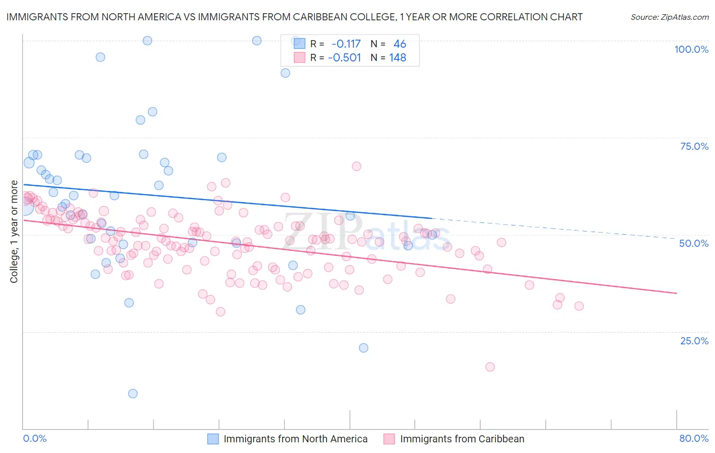 Immigrants from North America vs Immigrants from Caribbean College, 1 year or more