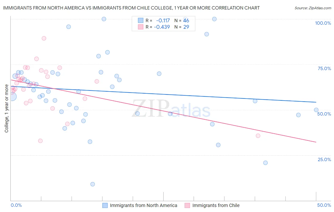 Immigrants from North America vs Immigrants from Chile College, 1 year or more