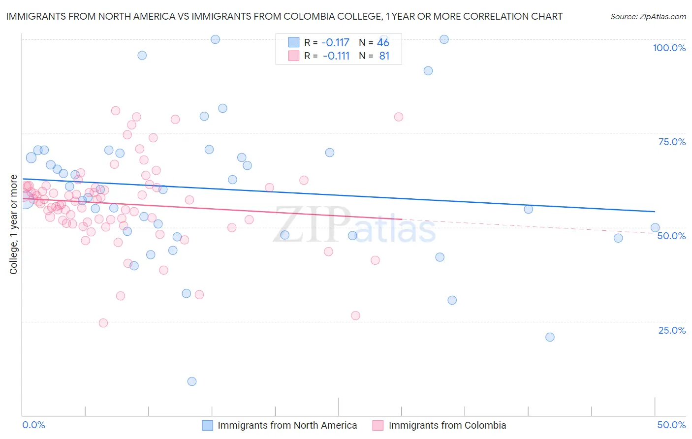 Immigrants from North America vs Immigrants from Colombia College, 1 year or more