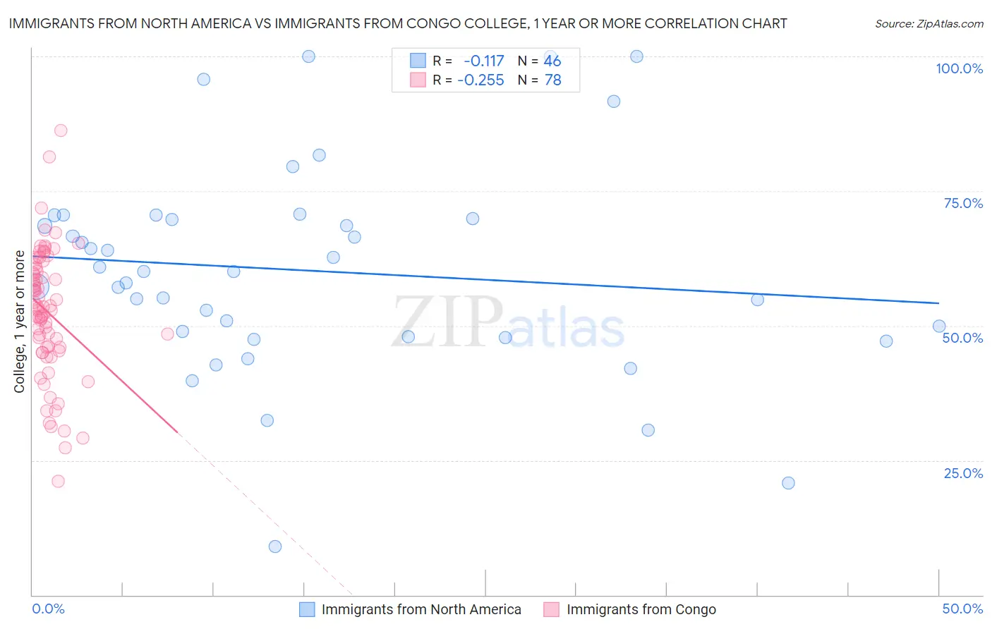 Immigrants from North America vs Immigrants from Congo College, 1 year or more