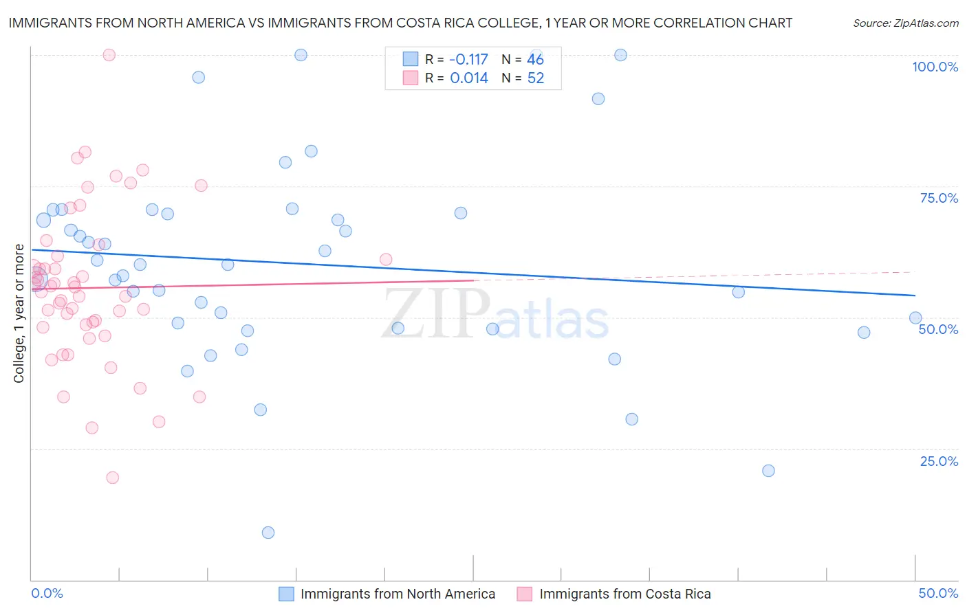 Immigrants from North America vs Immigrants from Costa Rica College, 1 year or more