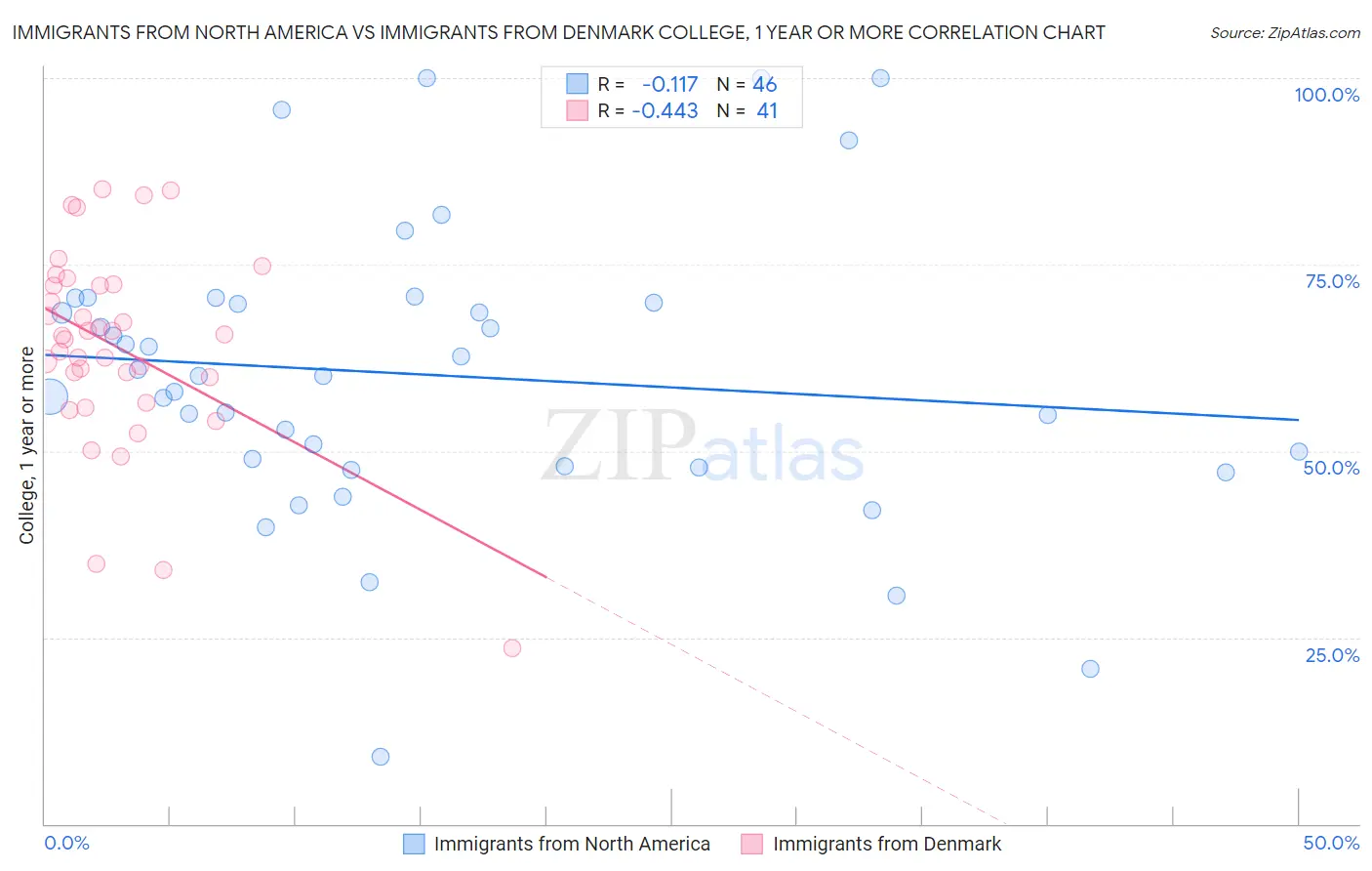 Immigrants from North America vs Immigrants from Denmark College, 1 year or more