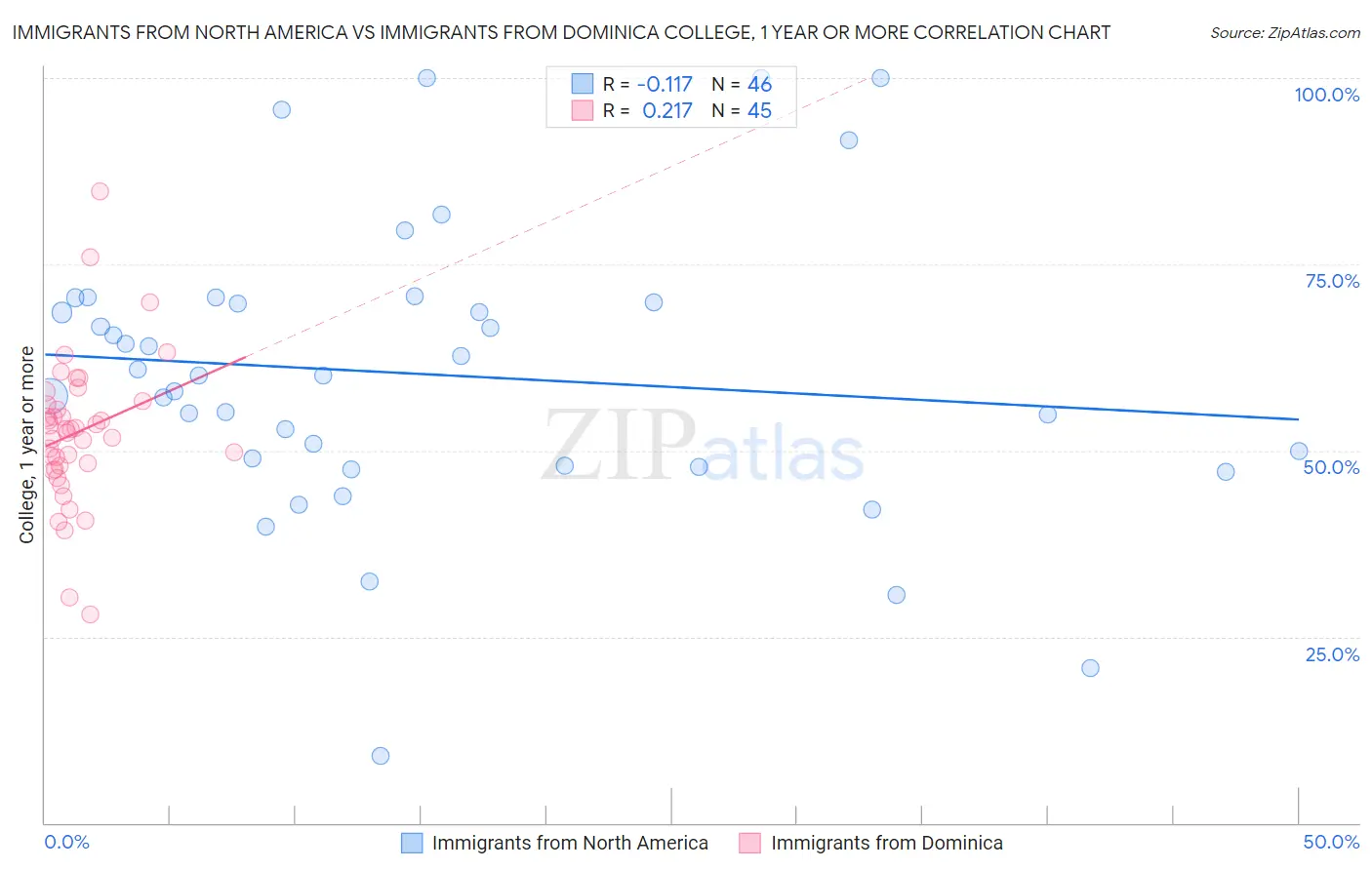 Immigrants from North America vs Immigrants from Dominica College, 1 year or more