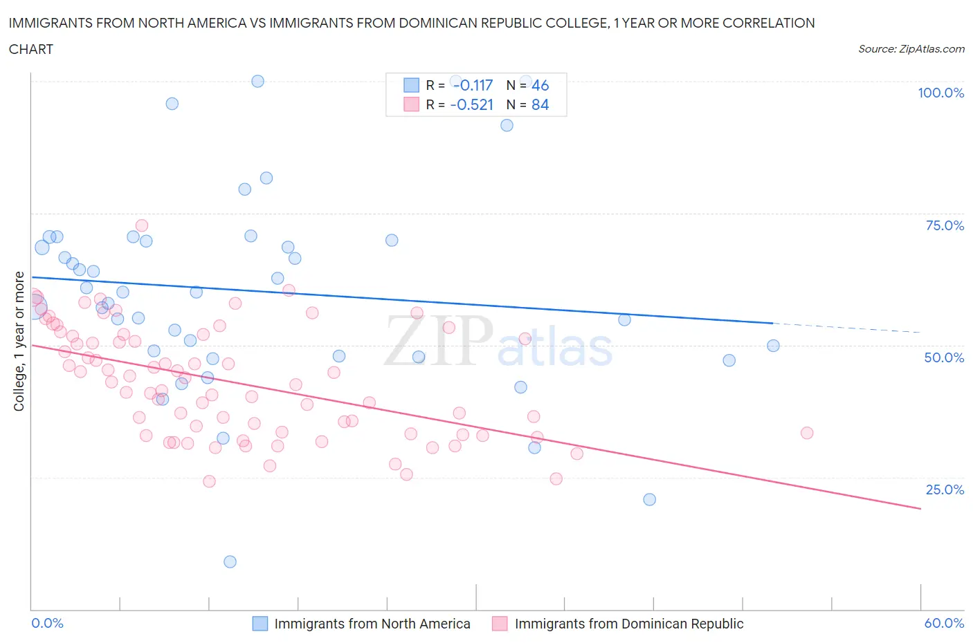 Immigrants from North America vs Immigrants from Dominican Republic College, 1 year or more
