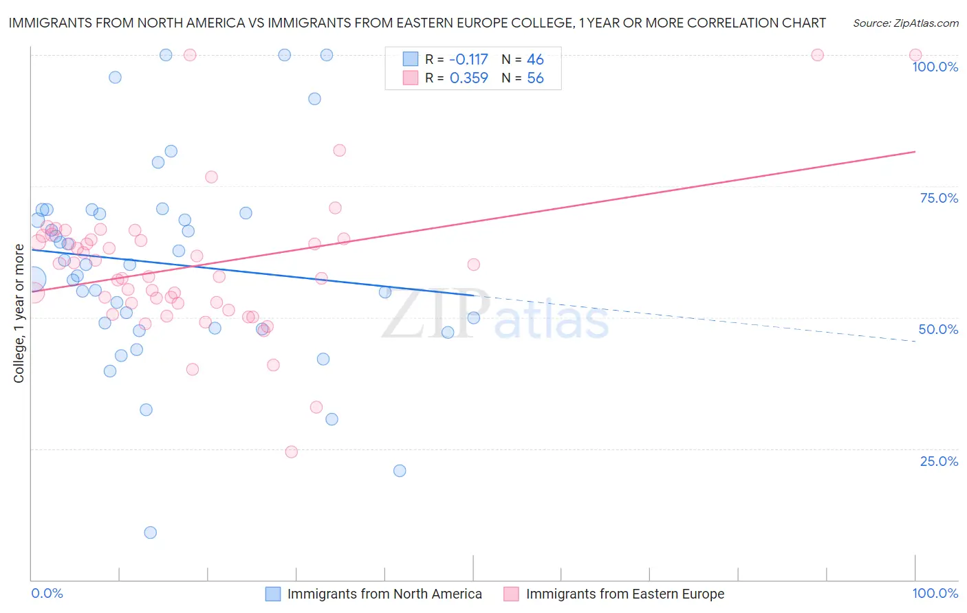 Immigrants from North America vs Immigrants from Eastern Europe College, 1 year or more
