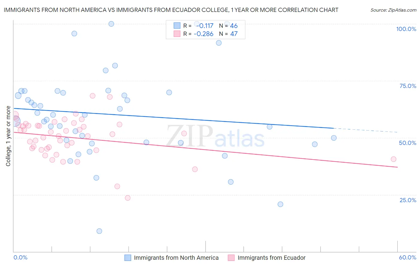 Immigrants from North America vs Immigrants from Ecuador College, 1 year or more