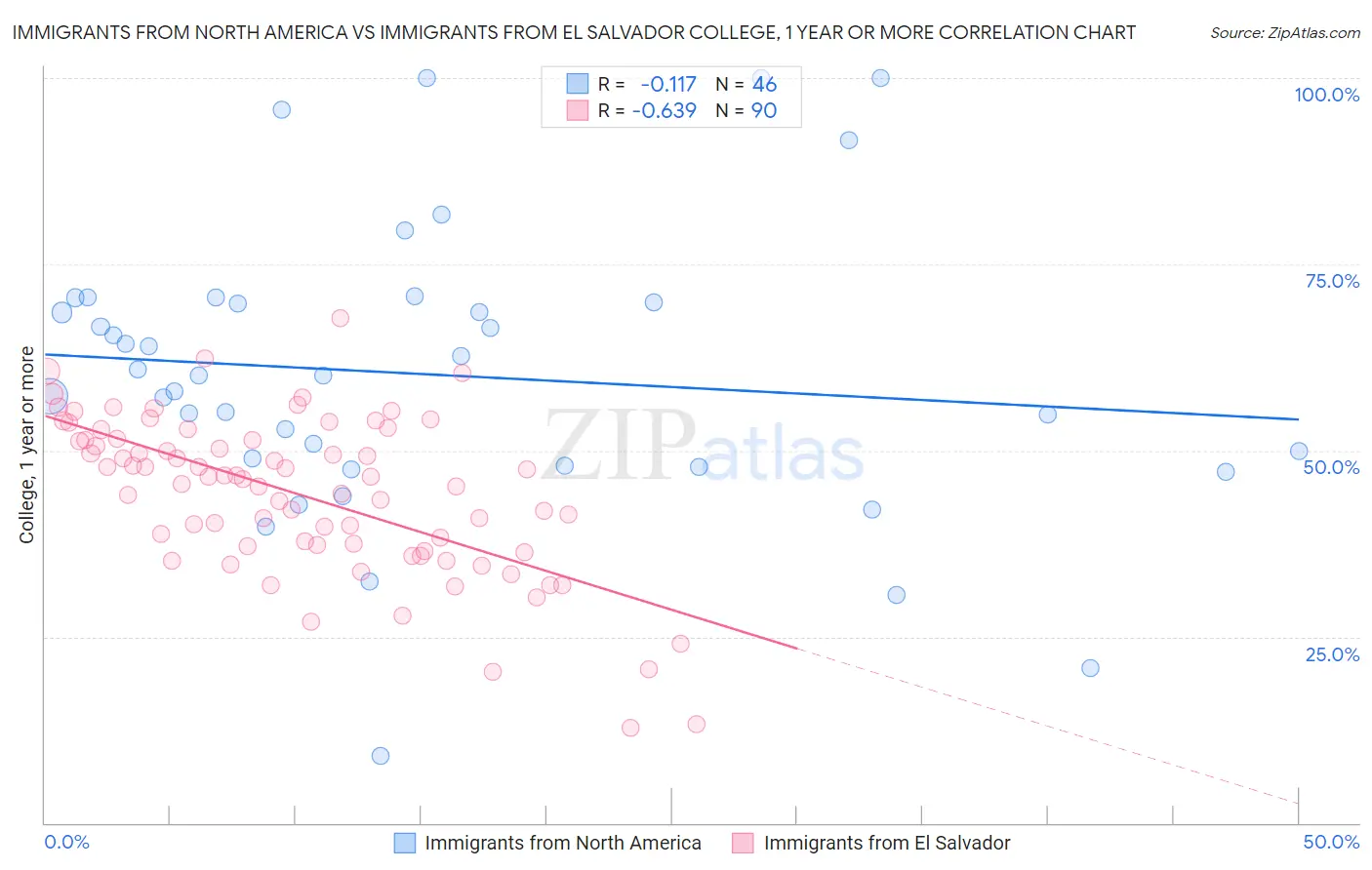 Immigrants from North America vs Immigrants from El Salvador College, 1 year or more