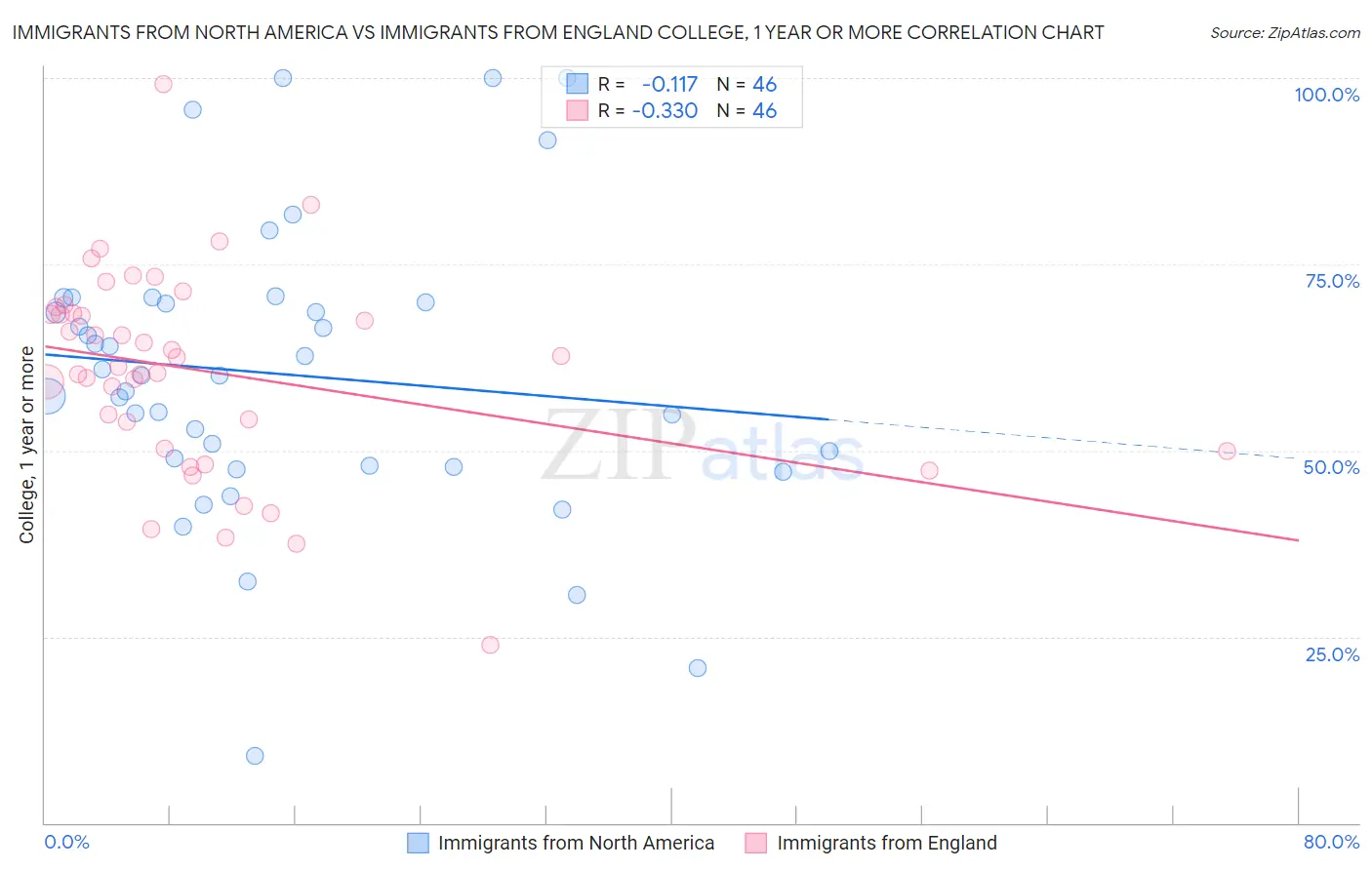 Immigrants from North America vs Immigrants from England College, 1 year or more