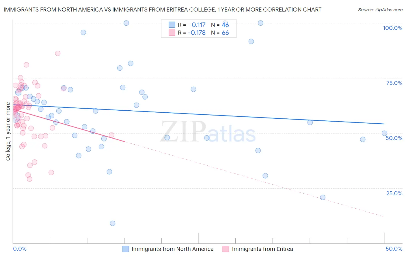 Immigrants from North America vs Immigrants from Eritrea College, 1 year or more