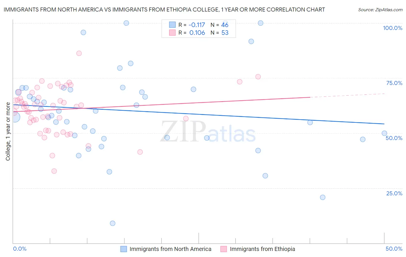 Immigrants from North America vs Immigrants from Ethiopia College, 1 year or more