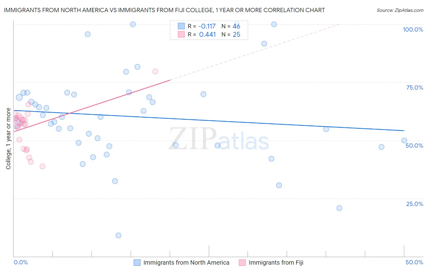 Immigrants from North America vs Immigrants from Fiji College, 1 year or more