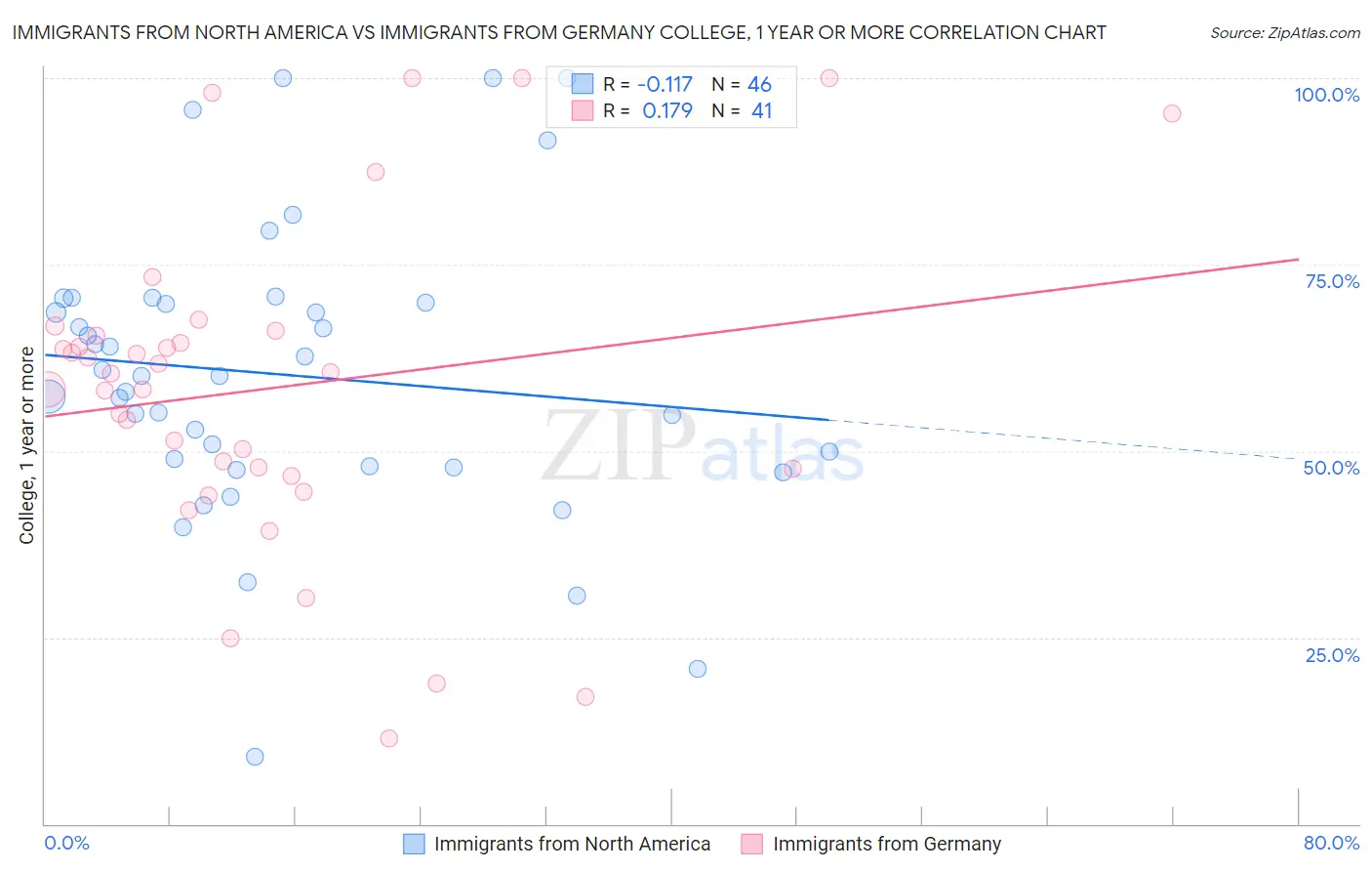 Immigrants from North America vs Immigrants from Germany College, 1 year or more