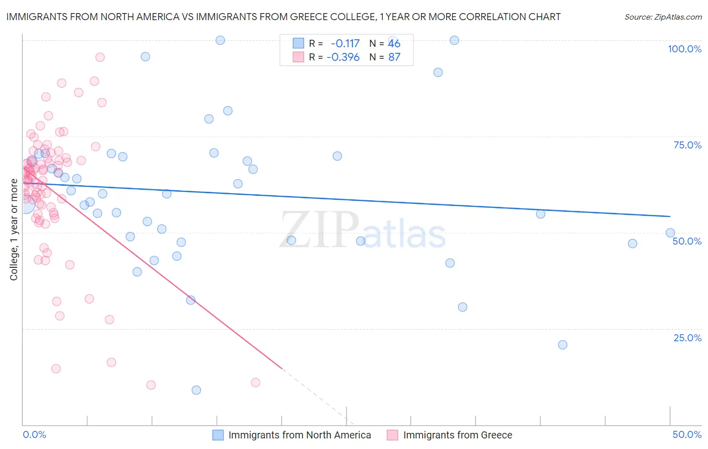 Immigrants from North America vs Immigrants from Greece College, 1 year or more