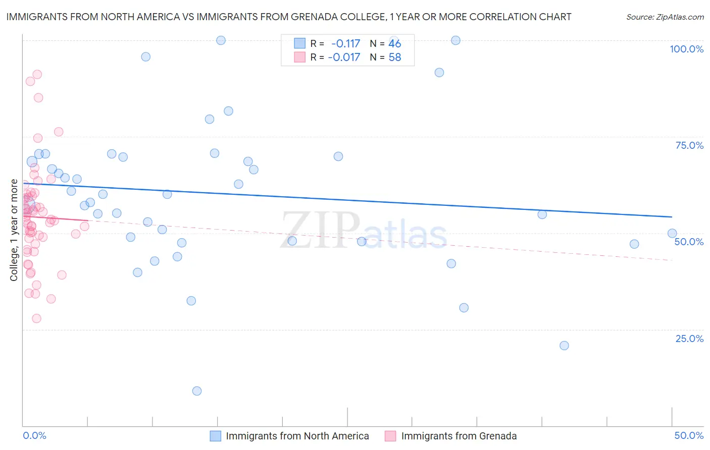 Immigrants from North America vs Immigrants from Grenada College, 1 year or more