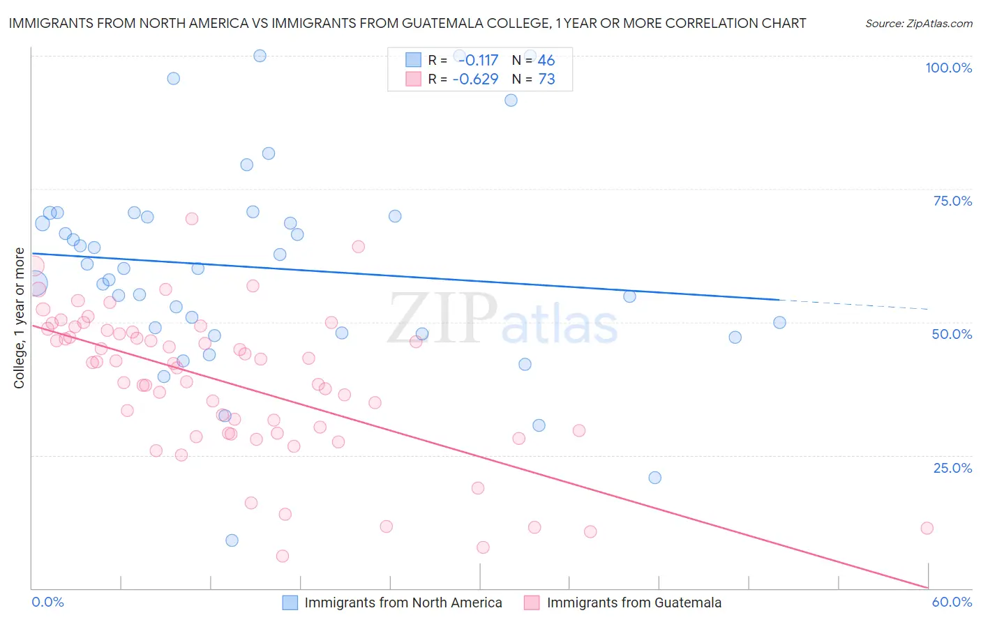 Immigrants from North America vs Immigrants from Guatemala College, 1 year or more
