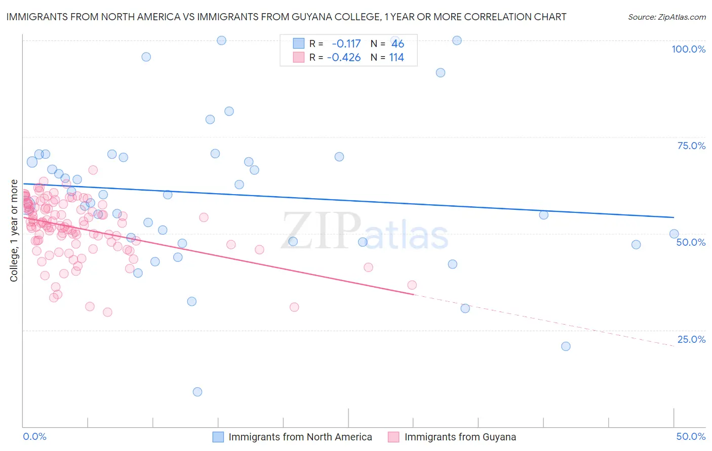 Immigrants from North America vs Immigrants from Guyana College, 1 year or more