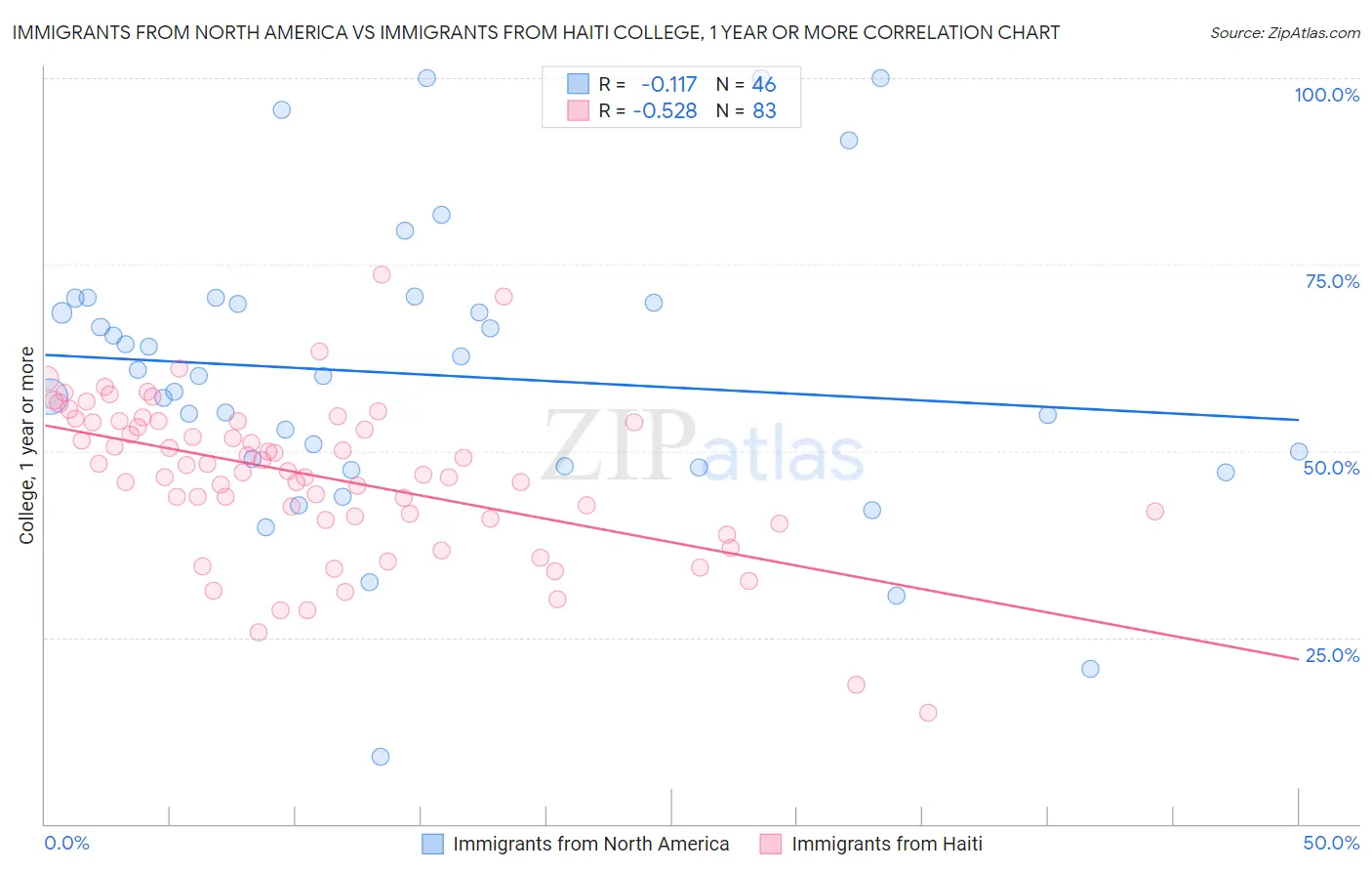 Immigrants from North America vs Immigrants from Haiti College, 1 year or more