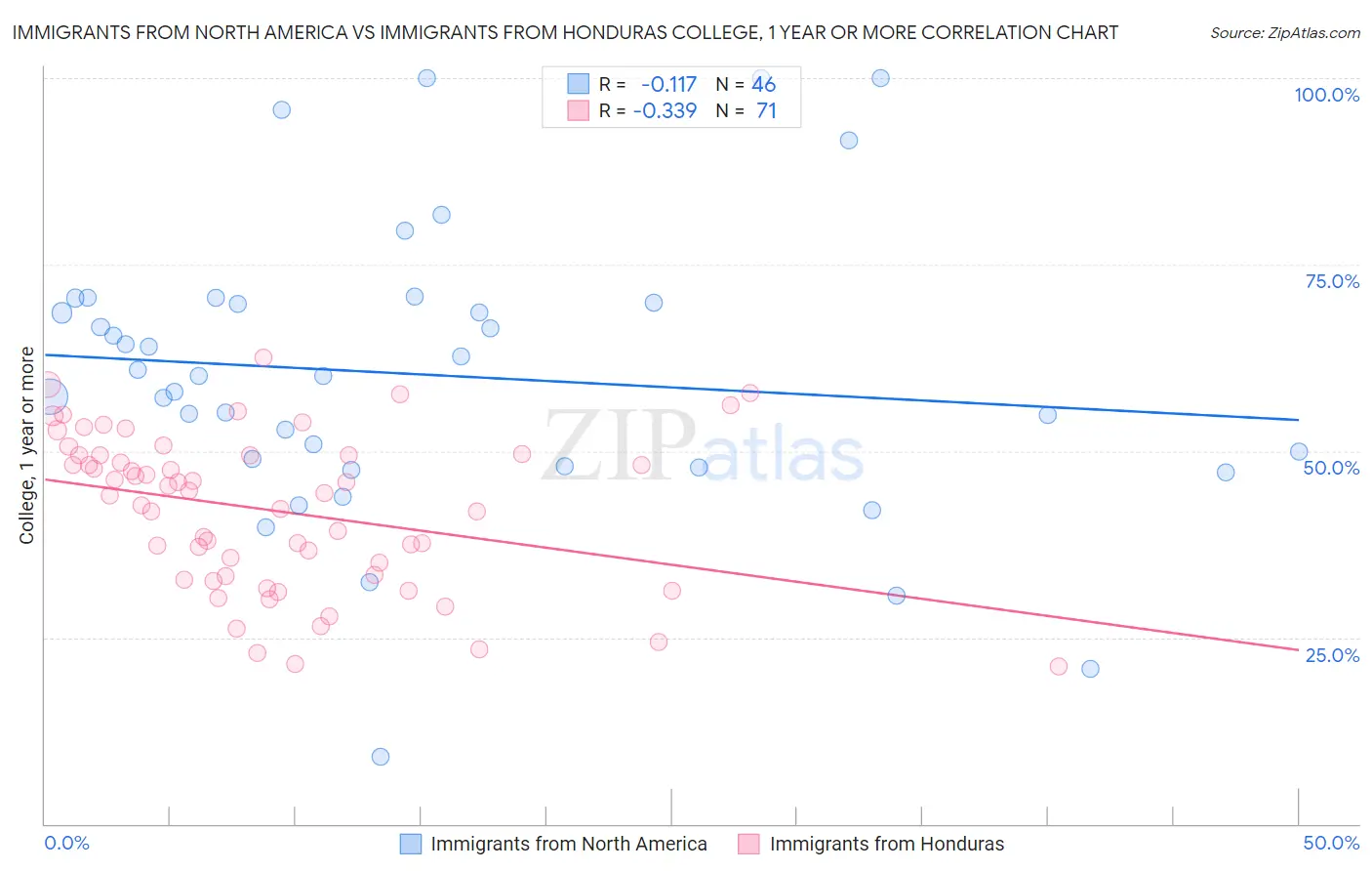 Immigrants from North America vs Immigrants from Honduras College, 1 year or more