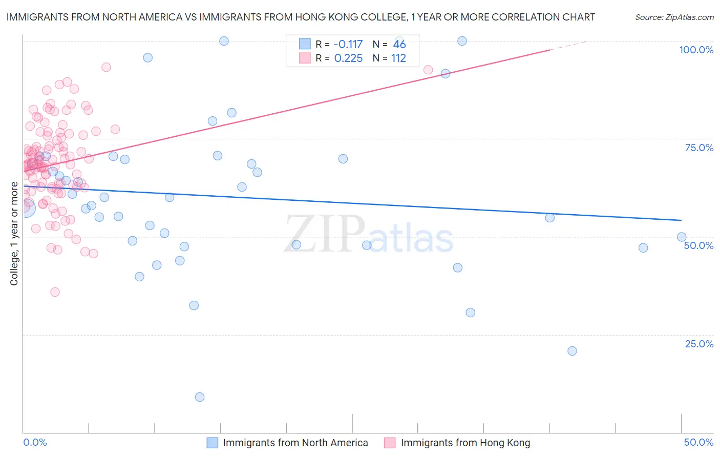 Immigrants from North America vs Immigrants from Hong Kong College, 1 year or more