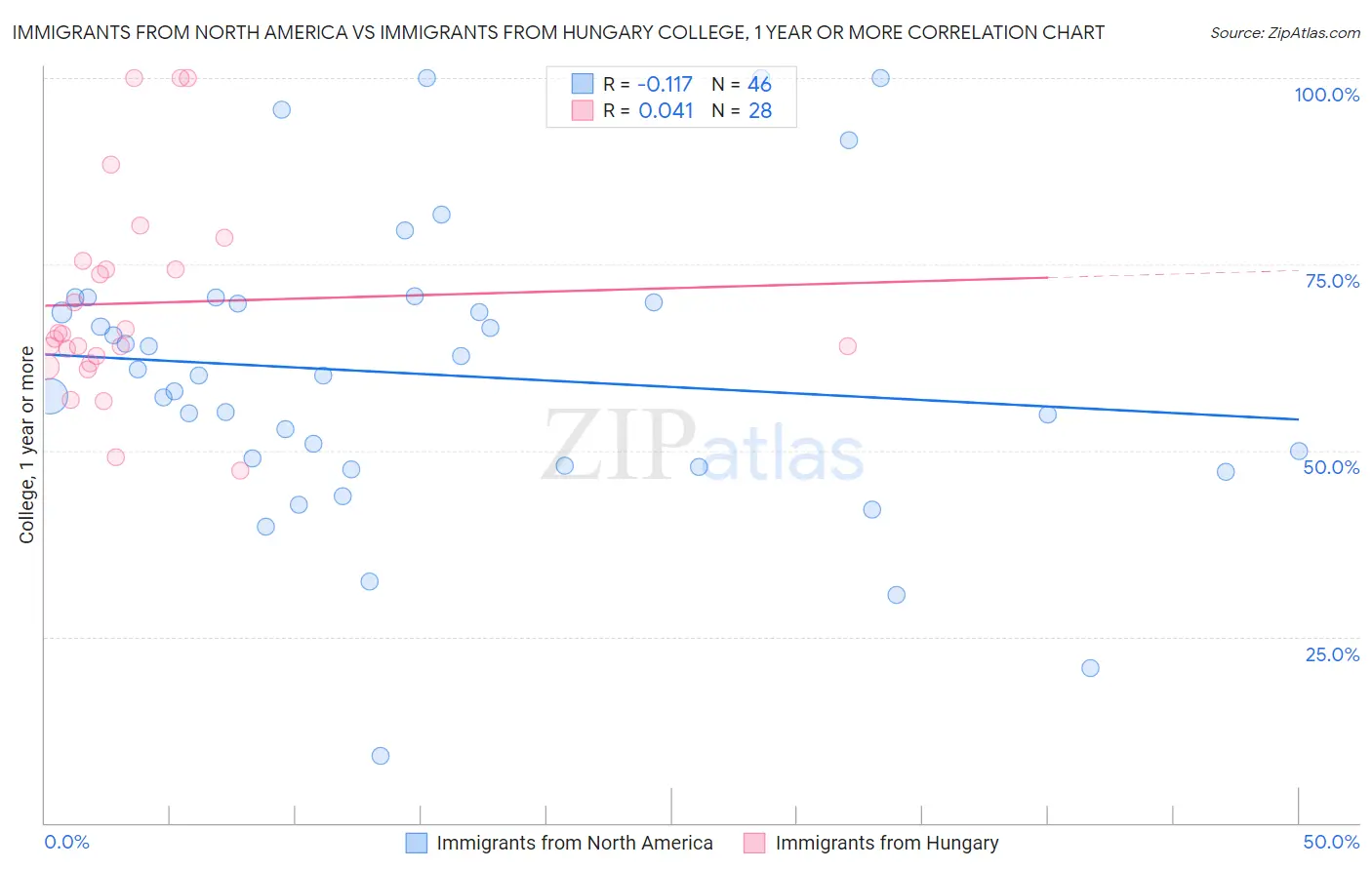 Immigrants from North America vs Immigrants from Hungary College, 1 year or more