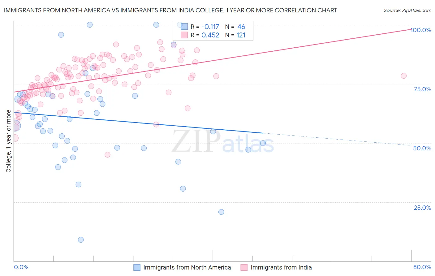 Immigrants from North America vs Immigrants from India College, 1 year or more