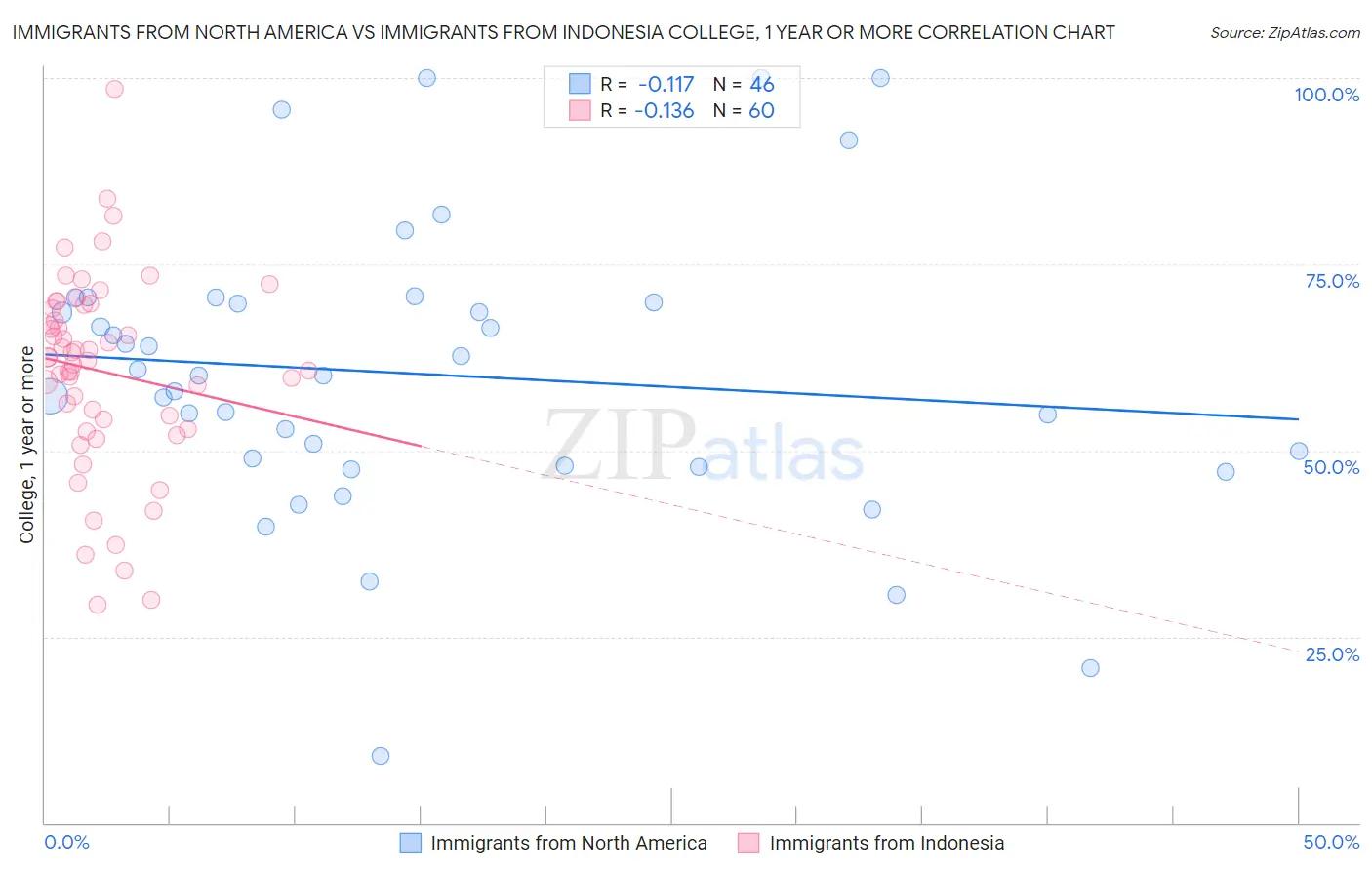 Immigrants from North America vs Immigrants from Indonesia College, 1 year or more