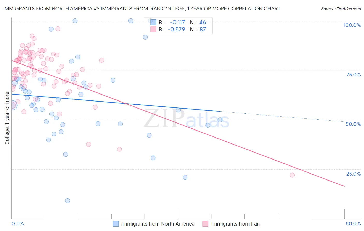 Immigrants from North America vs Immigrants from Iran College, 1 year or more